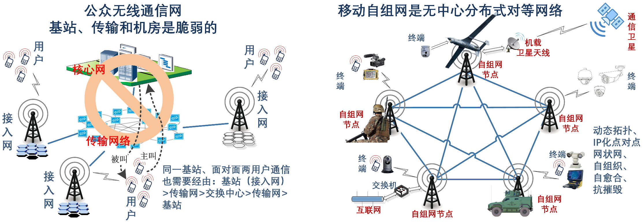 Mobile wireless ad hoc network features Mobile wireless ad hoc network features