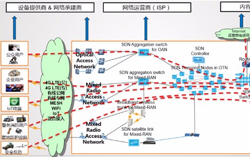 Integrated business capability
