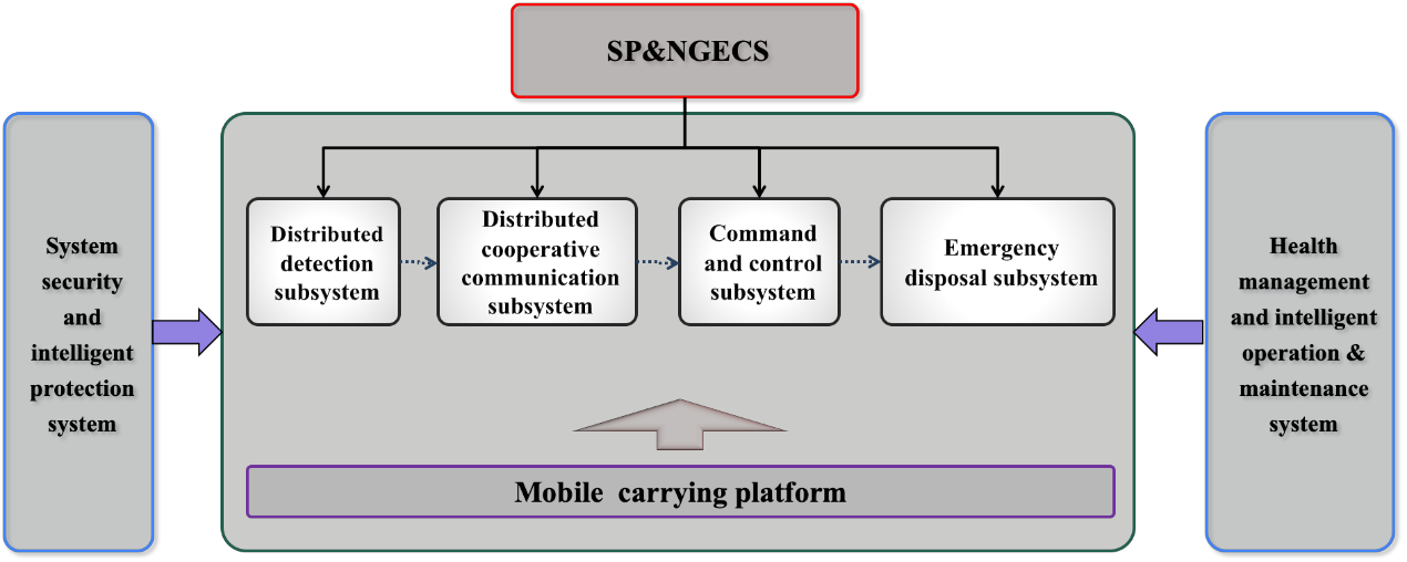 Spatial protection &emergency disposal system Spatial protection &emergency disposal system