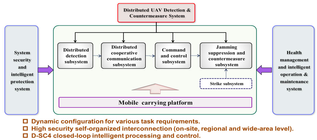 DUDCS---UAV Detection and Countermeasure DUDCS---UAV Detection and Countermeasure