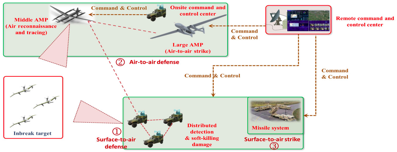 Motorized Response and Disposal Motorized Response and Disposal
