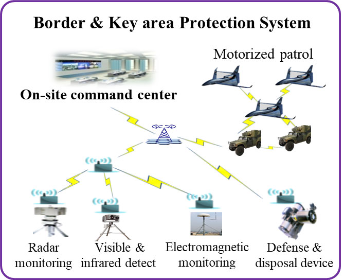 Monitoring and Control of Key Areas/Corridors/Borders Monitoring and Control of Key Areas/Corridors/Borders