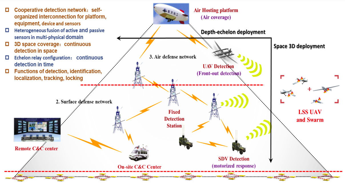 Monitoring and Control of Key Areas/Corridors/Borders Monitoring and Control of Key Areas/Corridors/Borders