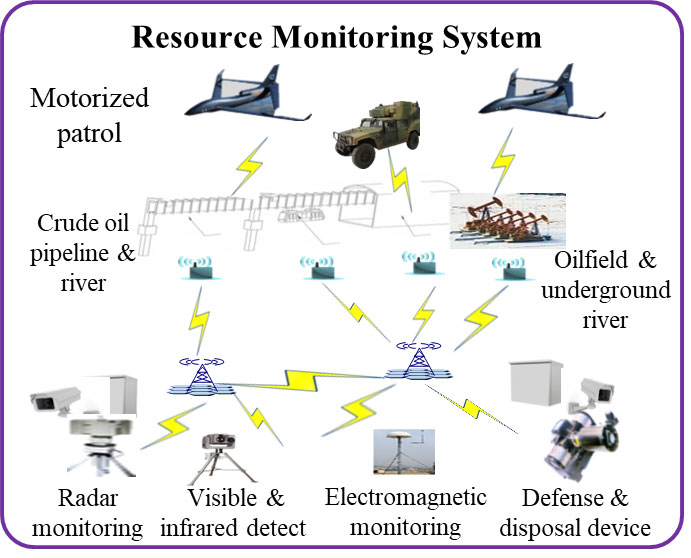 Monitoring and Control of Water/Petroleum Resources Monitoring and Control of Water/Petroleum Resources