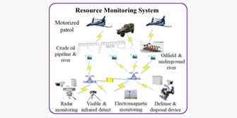 Water/Petroleum Resource Protecting