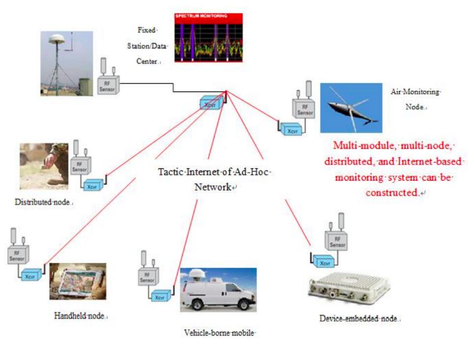 MCN-SMN200 Distributed Electromagnetic monitoring system MCN-SMN200 Distributed Electromagnetic monitoring system